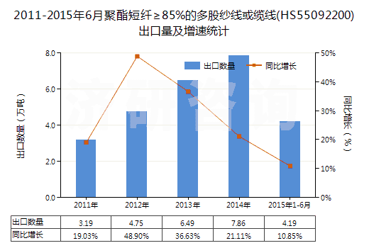 2011-2015年6月聚酯短纖≥85%的多股紗線或纜線(HS55092200)出口量及增速統(tǒng)計
